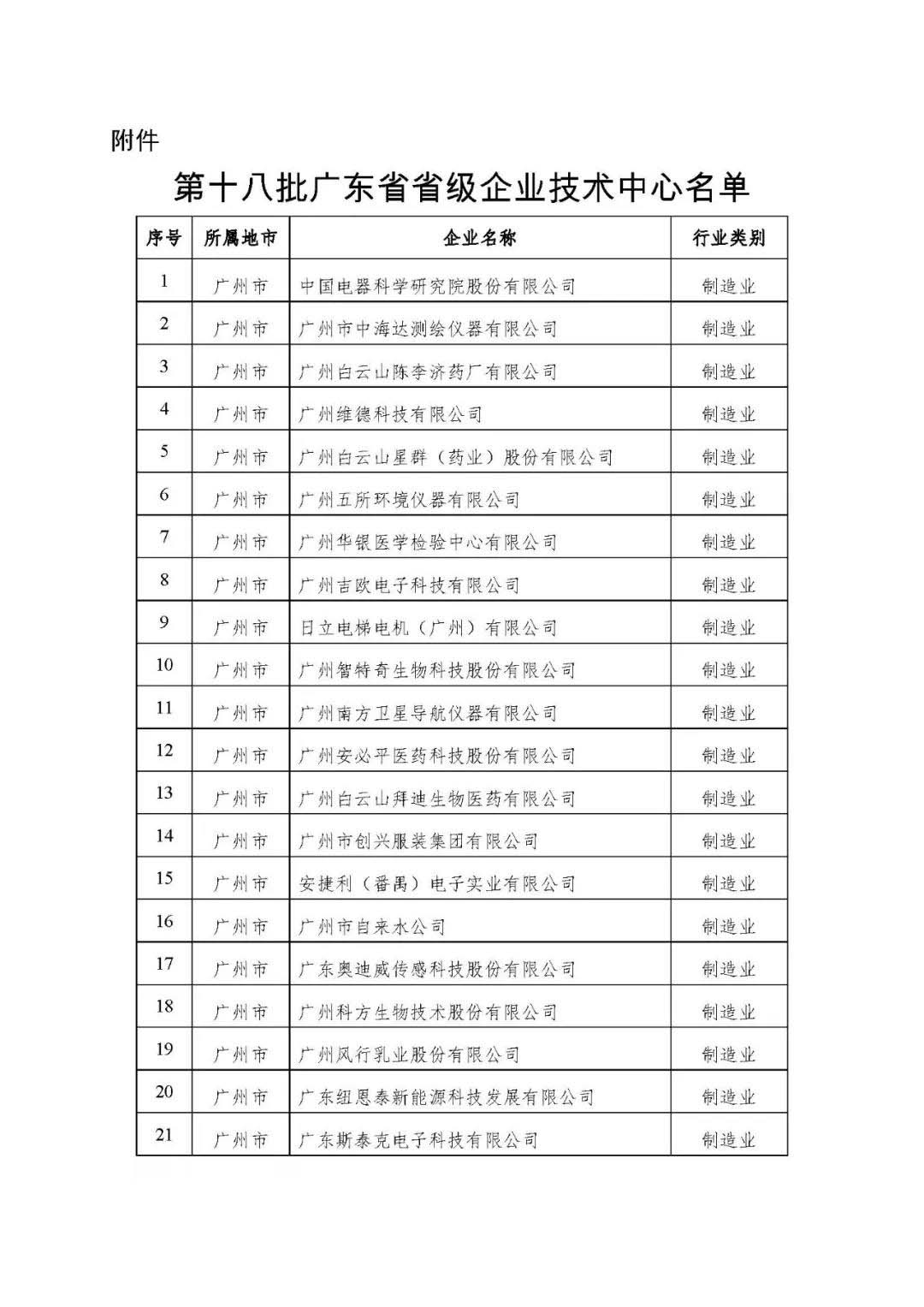 【公示】廣東省工信廳等四部門關(guān)于認(rèn)定第十八批廣東省省級(jí)企業(yè)技術(shù)中心的通知