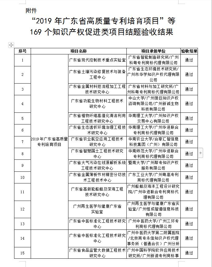 【廣東】關(guān)于公布“2019年廣東省高質(zhì)量專利培育項目”等一批知識產(chǎn)權(quán)促進(jìn)類項目驗(yàn)收結(jié)果的通知