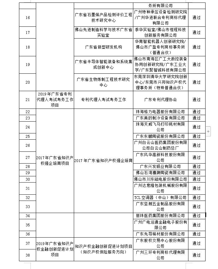 【廣東】關(guān)于公布“2019年廣東省高質(zhì)量專利培育項目”等一批知識產(chǎn)權(quán)促進(jìn)類項目驗(yàn)收結(jié)果的通知