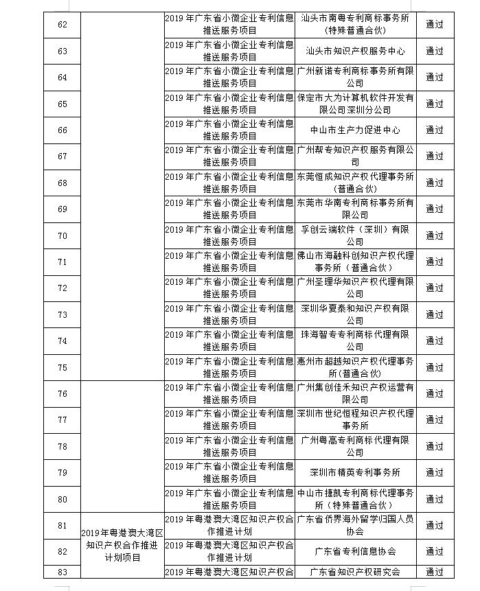 【廣東】關(guān)于公布“2019年廣東省高質(zhì)量專利培育項目”等一批知識產(chǎn)權(quán)促進(jìn)類項目驗(yàn)收結(jié)果的通知