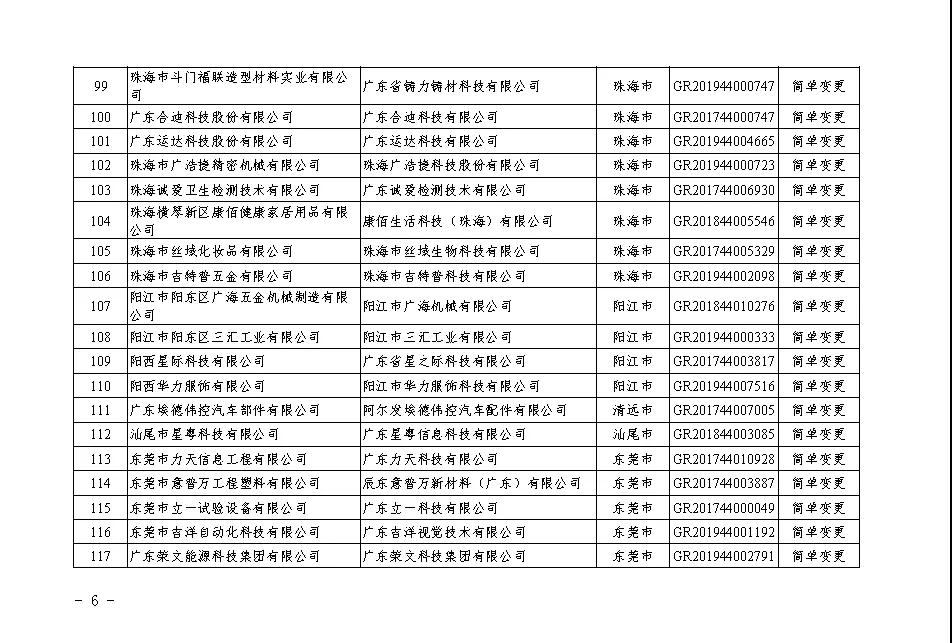 【廣東】關于廣東省2020年第二批更名高新技術企業(yè)名單的公告