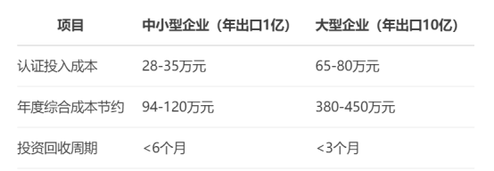 廣東外貿(mào)企業(yè)生死線：歐盟碳關(guān)稅下AEO認證成本降23%！